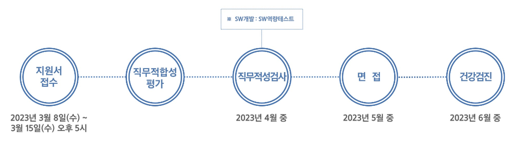 삼성 신입사원 2023년 상반기 채용 공지
