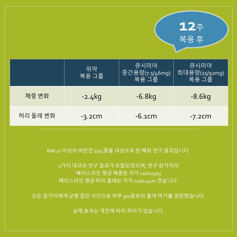 식욕억제제 큐시미아, 간단한 복용법과 다이어트 효과, 흔한 부작용은? 서울 강남 큐시미아 처방 병원과 약국 구매 가격 : 네이버 블로그