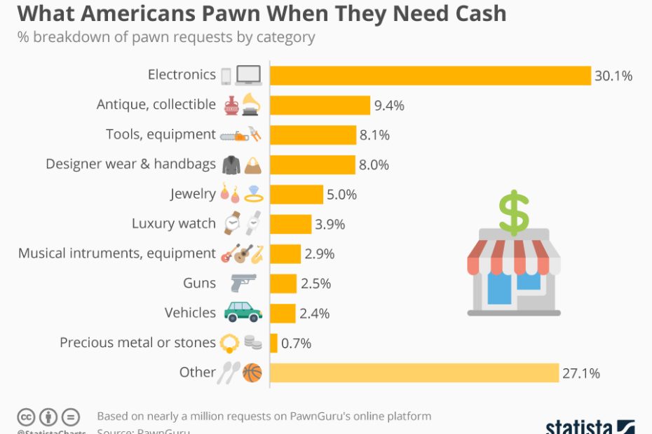 Chart: What Americans Pawn When They Need Cash | Statista