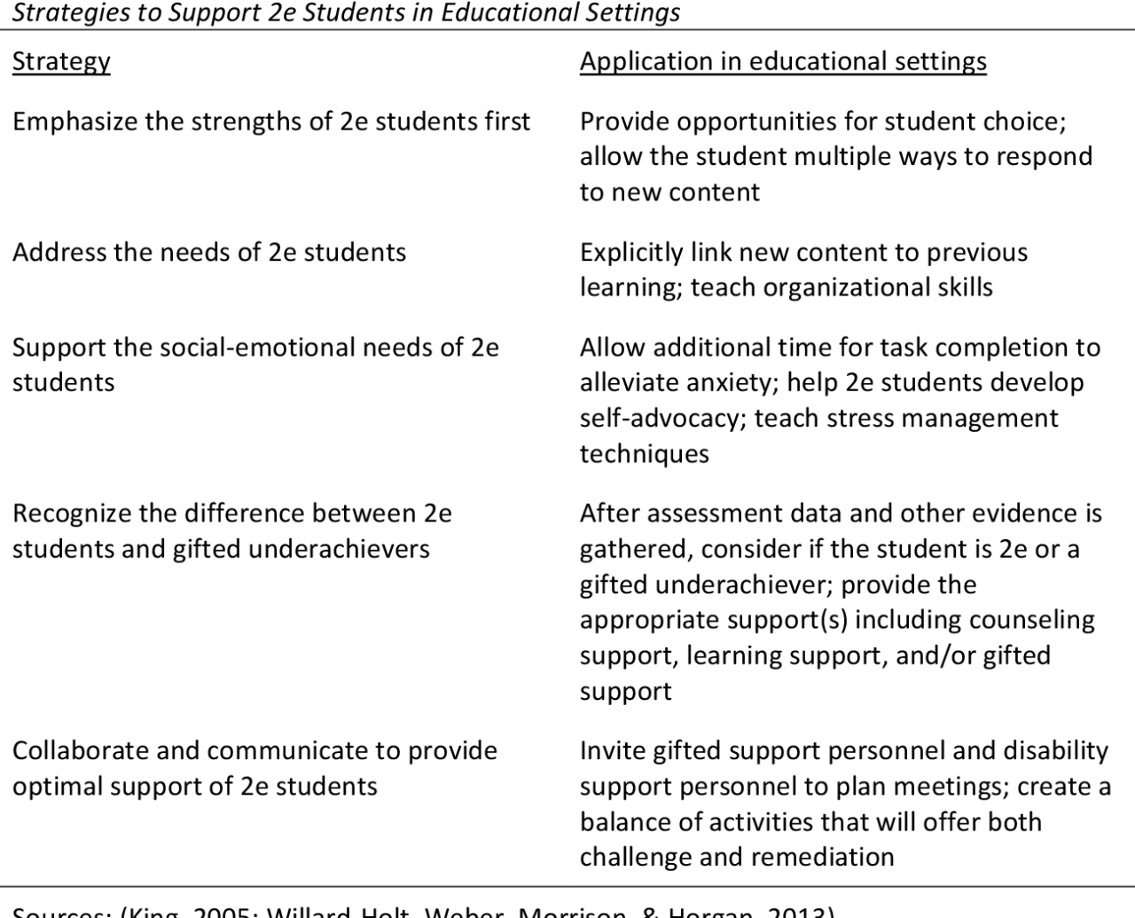 Pdf] Strategies For Supporting Students Who Are Twice-Exceptional |  Semantic Scholar