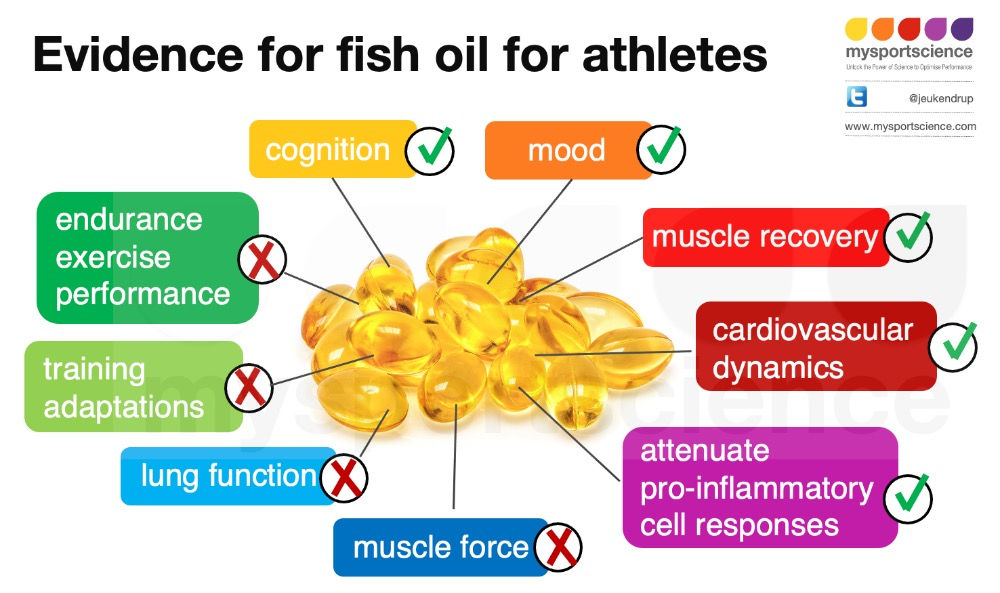 Do Athletes Need Fish Oil Supplements?